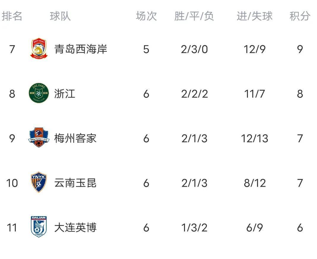 申花错失单刀球，本泽马门将神勇扑救成最大功臣！